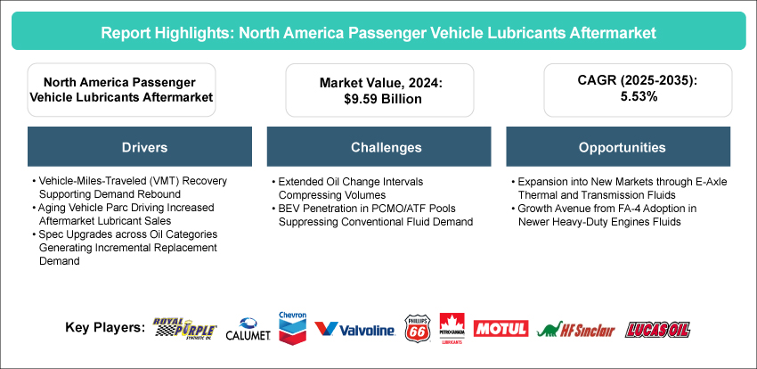 North America Passenger Vehicle Lubricants Aftermarket